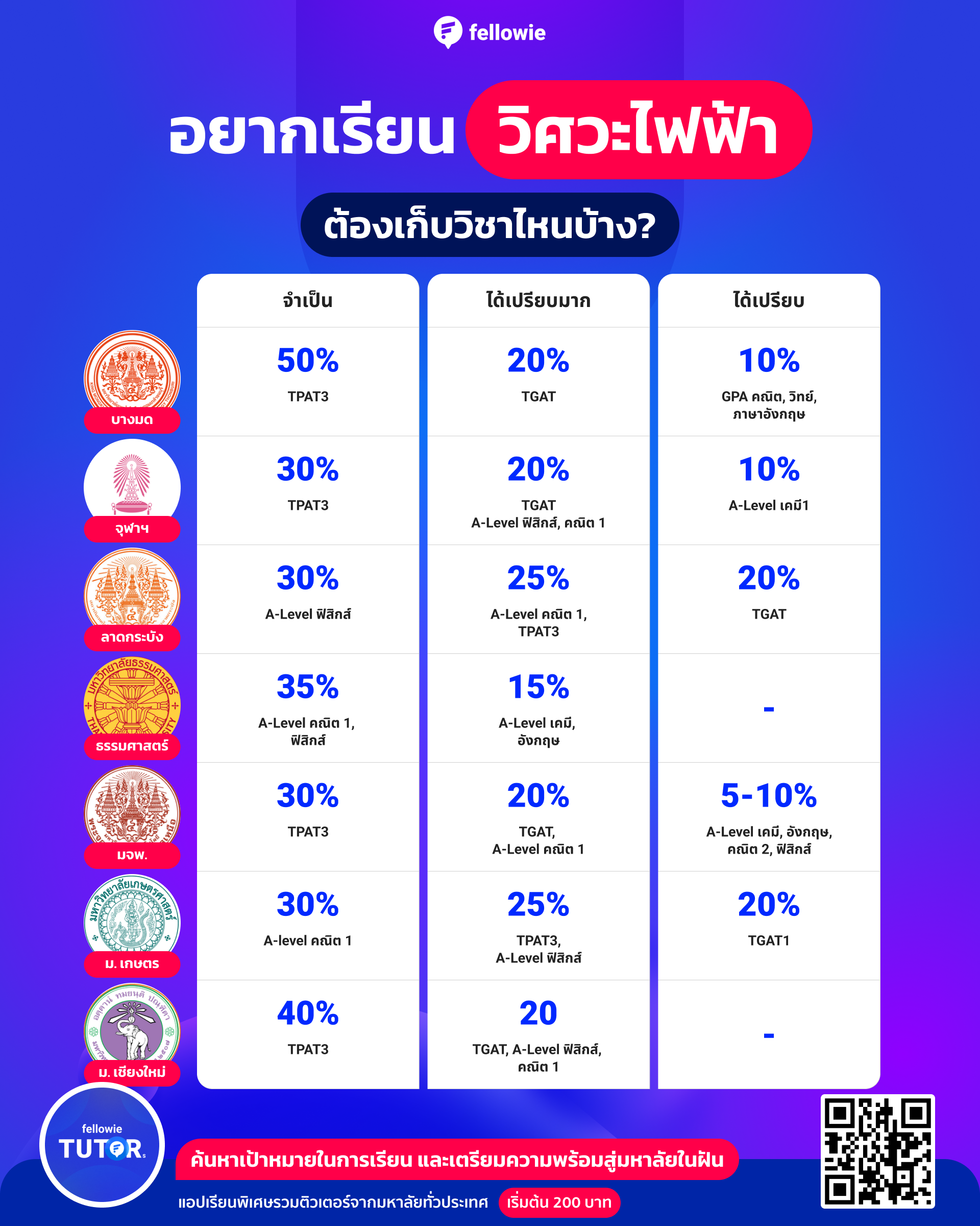 คณะวิศวกรรมศาสตร์ สาขาไฟฟ้า ต้องสอบวิชาอะไรบ้าง?